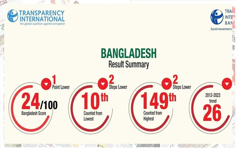 দুর্নীতিতে এবার ১০ম স্থানে বাংলাদেশ